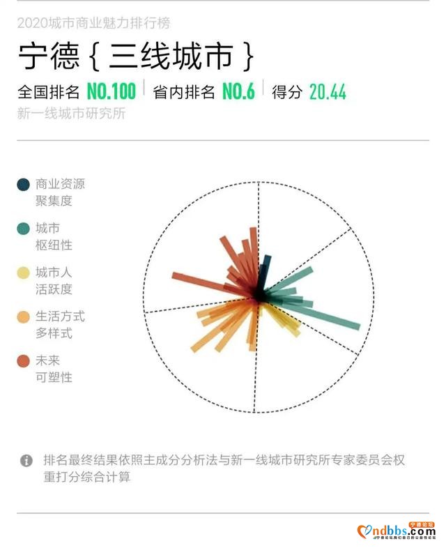 2020中国最新1-5线城市排名出炉！宁德排在第100位-3.jpg