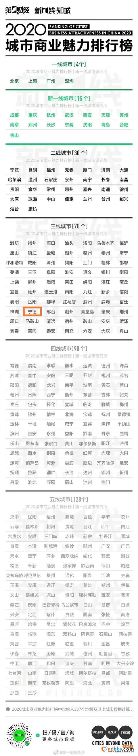 2020中国最新1-5线城市排名出炉！宁德排在第100位-2.jpg