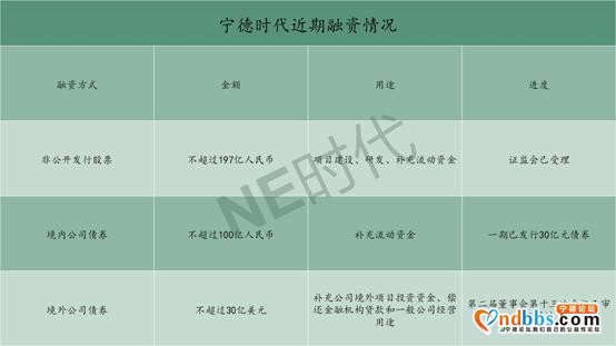 千亿资产的宁德时代为什么还要靠融资搞扩张-2.jpg