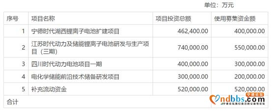 千亿资产的宁德时代为什么还要靠融资搞扩张-4.jpg