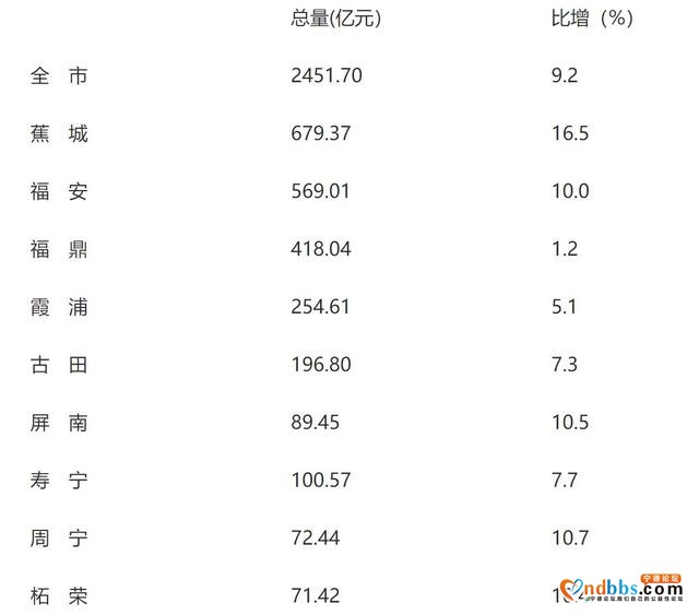 宁德9个县（市、区）排行榜，快看看你的家乡排第几？-2.jpg