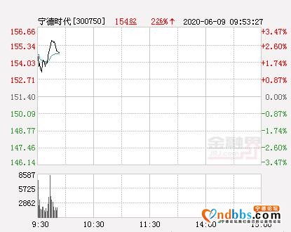 宁德时代大幅拉升2.58% 股价创近2个月新高-1.jpg