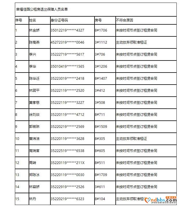 宁德市东侨经济技术开发区：关于“幸福佳园”公共租赁住房申请对象部分不符合条件人员退出的通知-1.jpg