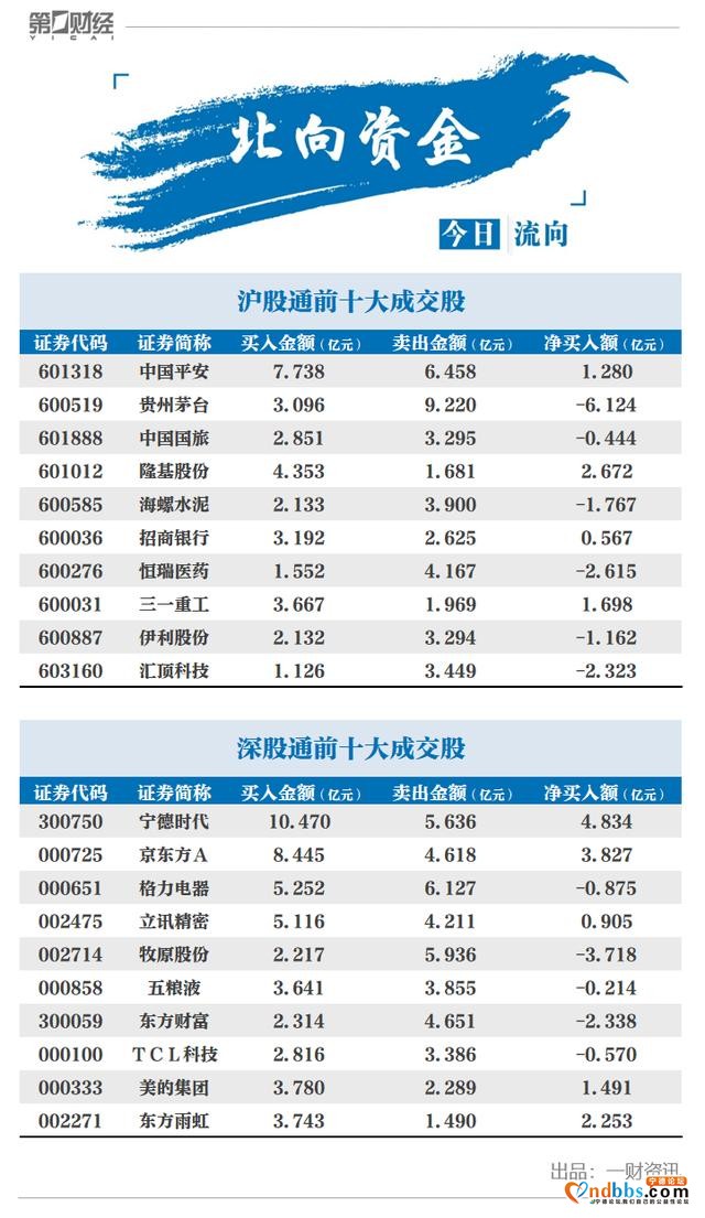 北向资金持续买买买，宁德时代获加仓4.8亿元-1.jpg