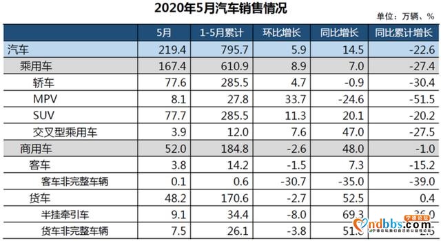 5月新能源车销量同比降23.5%；福特大众宣布结盟；宁德时代将推寿命200万公里电池-1.jpg