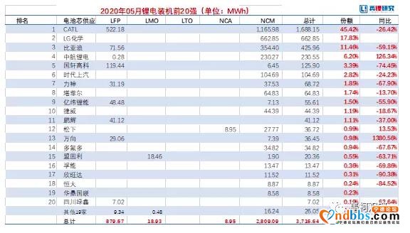 前5月中国动力电池装机降逾四成，宁德时代、比亚迪、LG化学三足鼎立-3.jpg