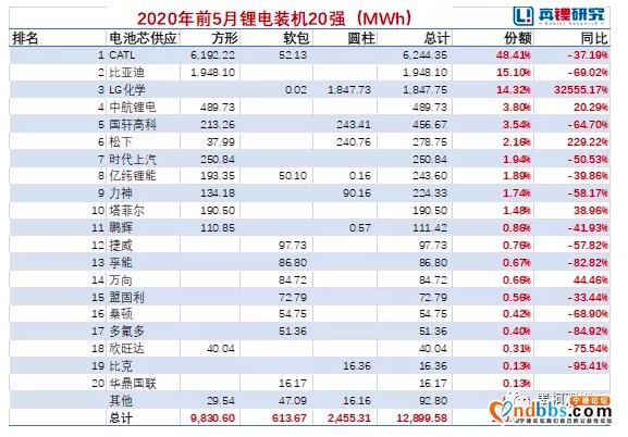 前5月中国动力电池装机降逾四成，宁德时代、比亚迪、LG化学三足鼎立-1.jpg