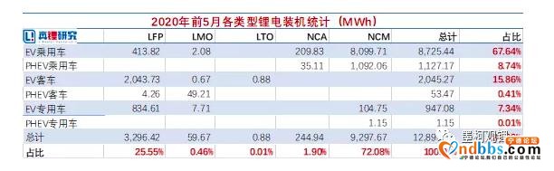 前5月中国动力电池装机降逾四成，宁德时代、比亚迪、LG化学三足鼎立-2.jpg
