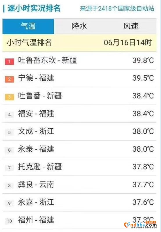 39.6℃！今天的宁德打破纪录了-4.jpg