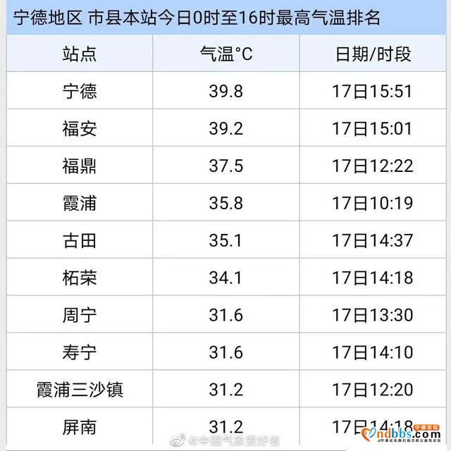 好一片热土！39.8℃，宁德再破纪录-2.jpg