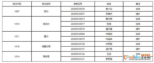 2020年上半年东侨开发区公开招聘公务聘用人员递补入闱体检人员名单公告-1.jpg