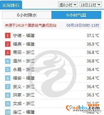 继续领涨！宁德37.1℃再度雄霸高温榜头名！将再次挑战当地纪录-1.jpg