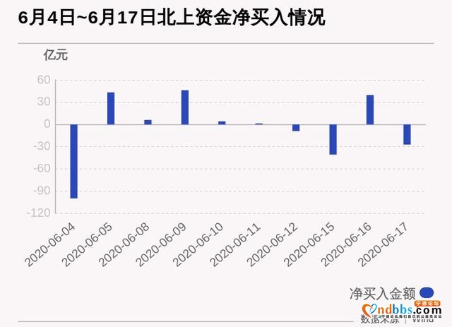 北上资金今日净流出27.21亿，宁德时代净卖出3.425亿-1.jpg