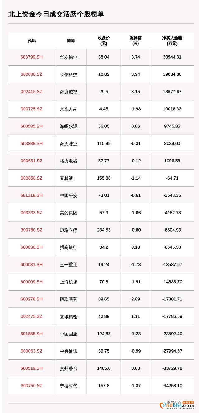 北上资金今日净流出27.21亿，宁德时代净卖出3.425亿-2.jpg