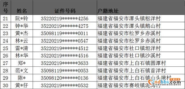 福建福安公安抓获电信网络诈骗违法犯罪嫌疑人曝光台-1.jpg