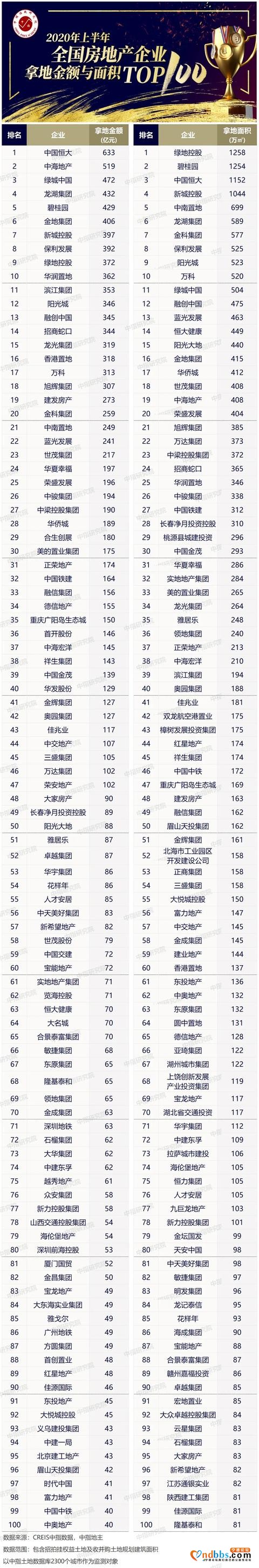 2020年上半年全国房地产企业拿地排行榜-1.jpg
