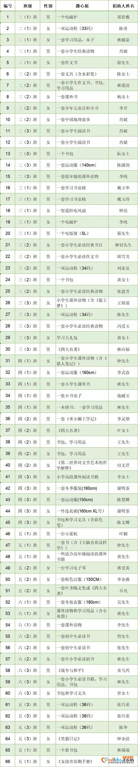 宁德市第四期“关爱微心愿”捐赠仪式圆满举行-5.jpg