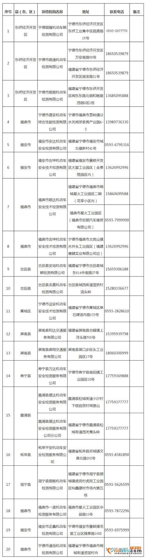 宁德：车辆年检更加方便！全市机动车环保尾气检验机构20家，地址联系方式请收下-2.jpg