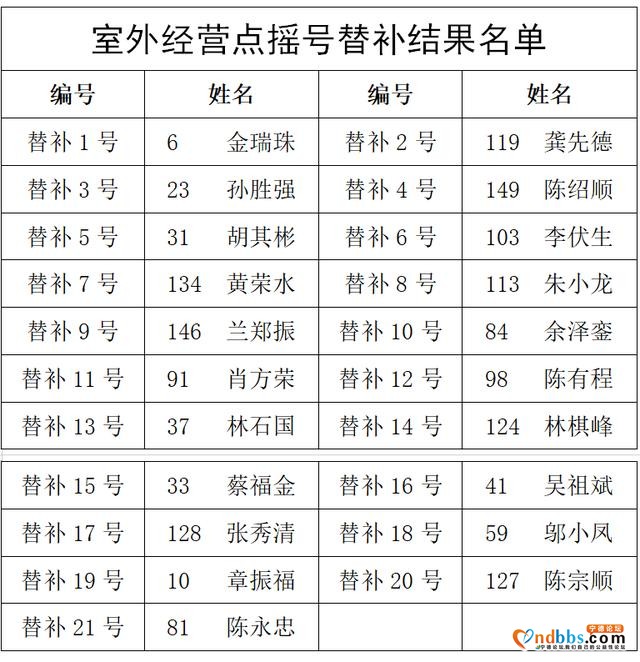 名单出炉！这些人获得东侨室外经营点准入许可-8.jpg