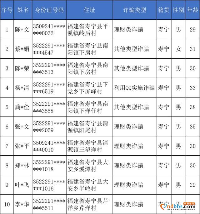 寿宁涉嫌电信网络诈骗名单第一批-3.jpg