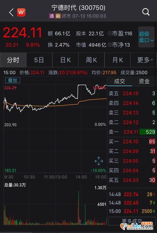 宁德时代股票涨停，总市值逼近5000亿！网传，本月起宁德将为特斯拉提供电池？官方：谣言-2.jpg