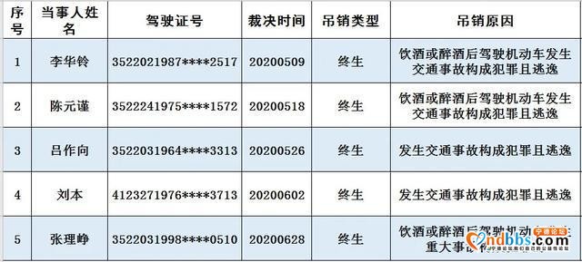 福建宁德2020年第二季度终生禁驾名单公布，有你认识的吗？-1.jpg