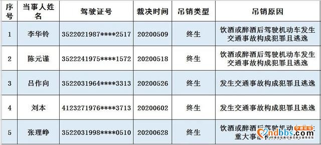 宁德2020年第二季度终生禁驾名单公布，有你认识的吗？-2.jpg