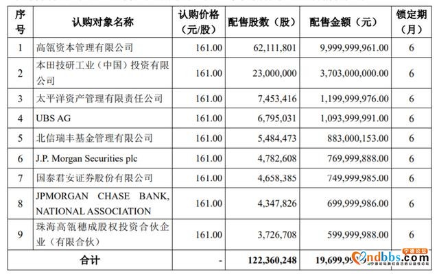 宁德时代公布定增结果：高瓴资本百亿入股，本田认购37亿元-1.jpg