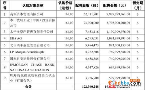宁德时代定增“放榜”！高瓴、本田入局，黄晓明6亿申购“落榜”-1.jpg