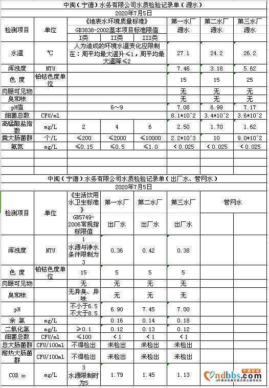 宁德：2020.7.5源水及出厂水水质报告-1.jpg