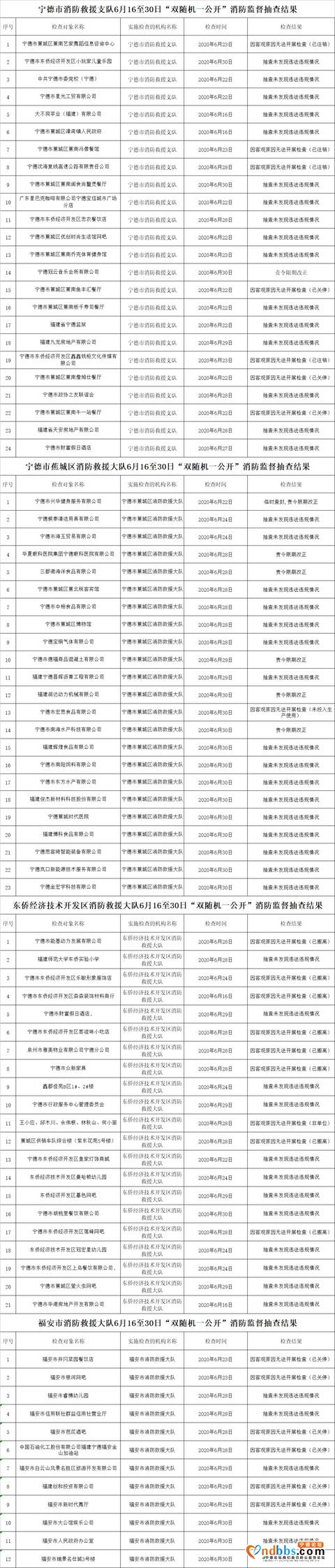 宁德市消防救援支队6月16至30日“双随机一公开”消防监督抽查结果-3.jpg