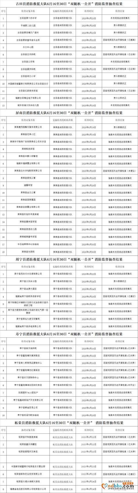 宁德市消防救援支队6月16至30日“双随机一公开”消防监督抽查结果-5.jpg