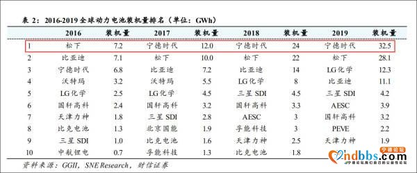 LG夺走全球第一，宁德时代获本田、高瓴等200亿增资-4.jpg