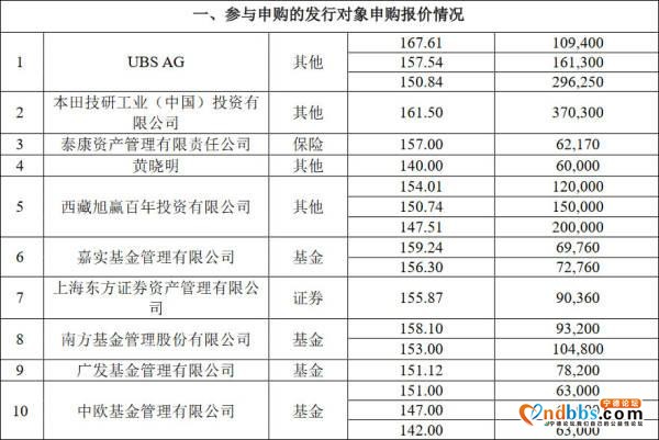 LG夺走全球第一，宁德时代获本田、高瓴等200亿增资-3.jpg