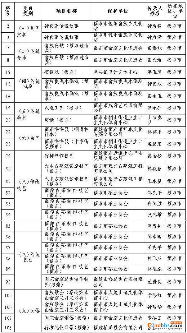 宁德第六批“非遗”项目代表性传承人名单公布，福鼎上榜的是……-2.jpg