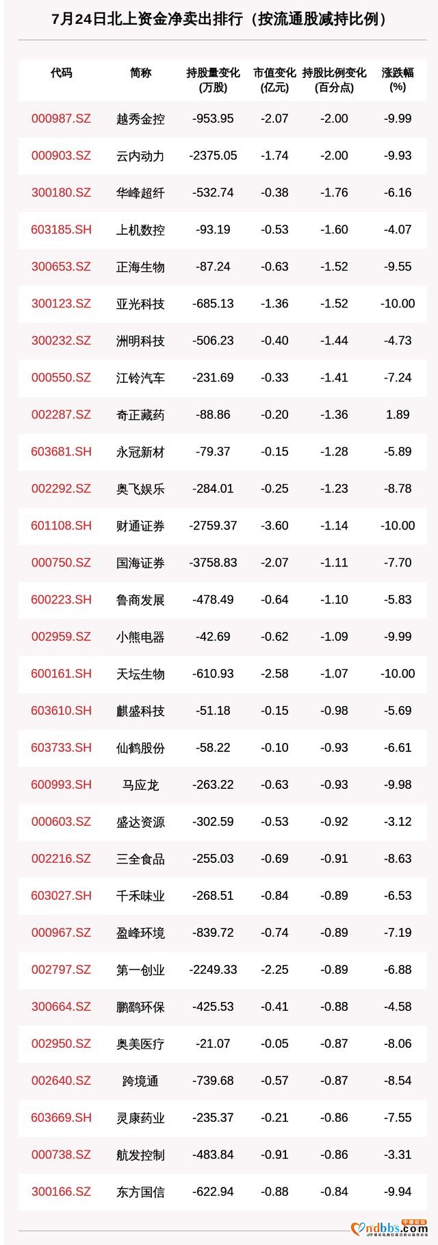 北向资金动向曝光：7月24日贵州茅台、宁德时代、格力电器遭大额减持，这30只个股遭大甩卖-1.jpg