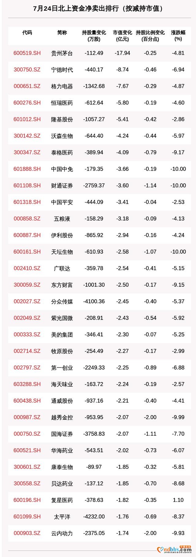 北向资金动向曝光：7月24日贵州茅台、宁德时代、格力电器遭大额减持，这30只个股遭大甩卖-2.jpg