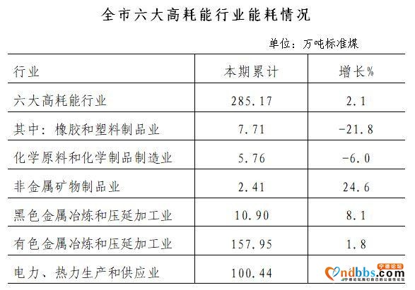 上半年宁德市规模以上工业能源消费情况简析-3.jpg