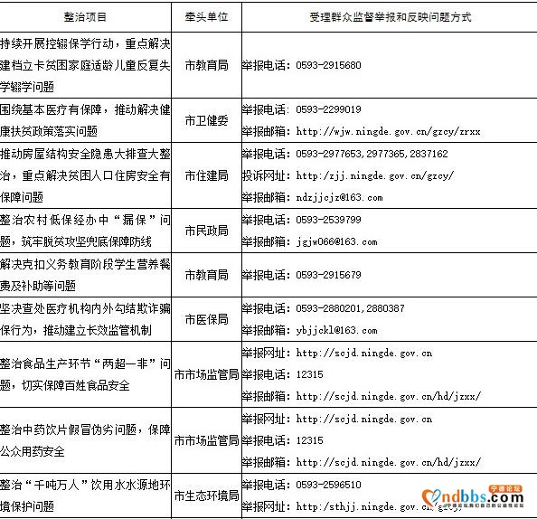 宁德市纪委监委公布集中整治民生领域损害群众利益问题监督举报方式-1.jpg