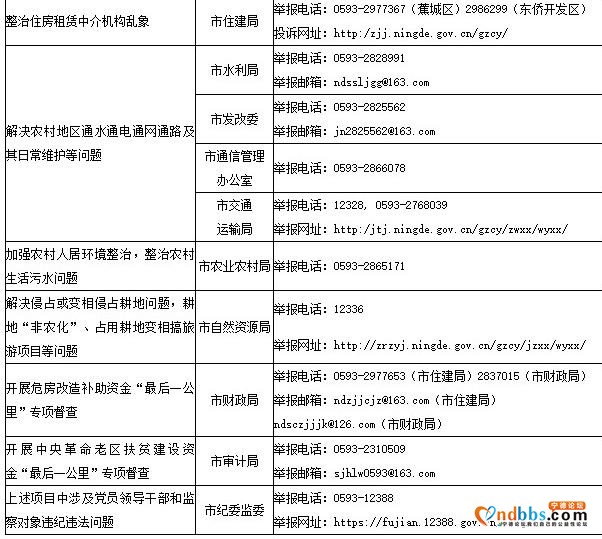宁德市纪委监委公布集中整治民生领域损害群众利益问题监督举报方式-2.jpg