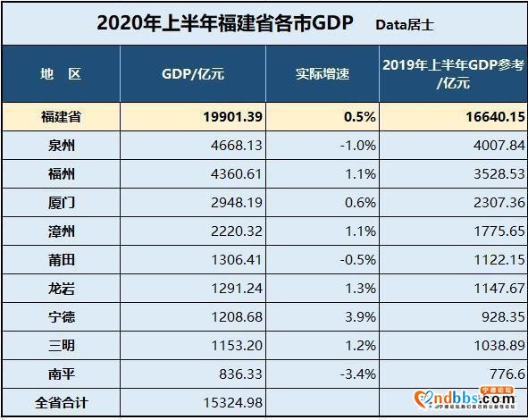 2020年福建上半年GDP出炉 从数据我们来看宁德 这个城市未来-1.jpg