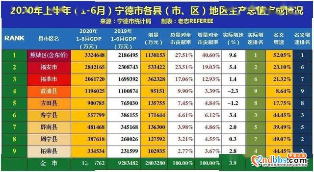 2020年福建上半年GDP出炉 从数据我们来看宁德 这个城市未来-2.jpg