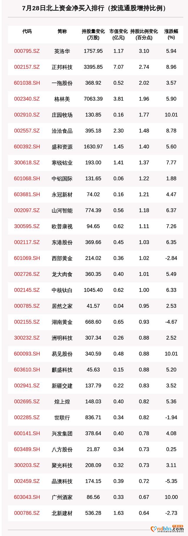 北向资金动向曝光：宁德时代、立讯精密增持市值超6亿，7月28日这30只个股被猛烈扫货（附名单）-1.jpg