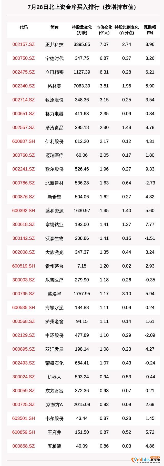 北向资金动向曝光：宁德时代、立讯精密增持市值超6亿，7月28日这30只个股被猛烈扫货（附名单）-2.jpg
