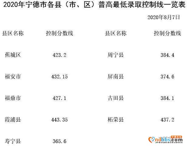录取分数线来了，2020年宁德市 各县（市、区）普高最低录取控制线一览表-2.jpg
