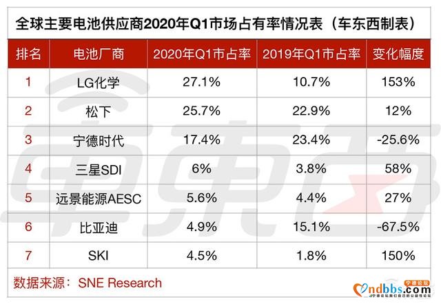 宁德时代失去动力电池铁王座！LG化学凭何上位？-3.jpg