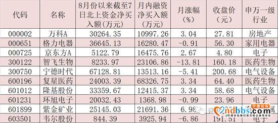 八月首周两融余额创5年新高 宁德时代等10股被两路资金“买买买”-4.jpg