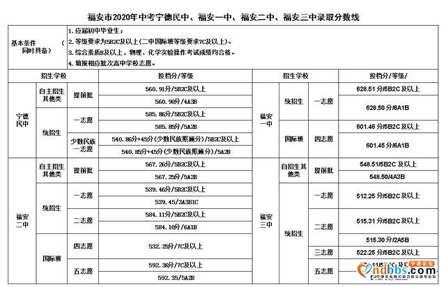 重磅！今年中考宁德民中、福安一中、二中、三中录取分数线公布-1.jpg
