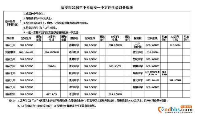 重磅！今年中考宁德民中、福安一中、二中、三中录取分数线公布-2.jpg