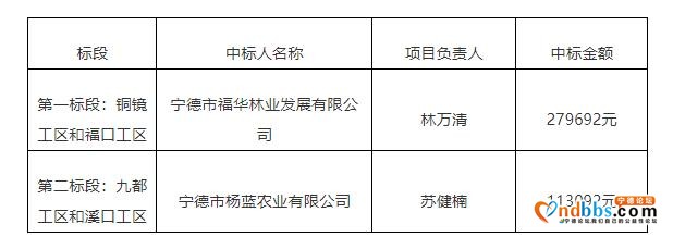 宁德福口国有林场2020年中央财政森林抚育项目(第二批)中标结果公示-1.jpg